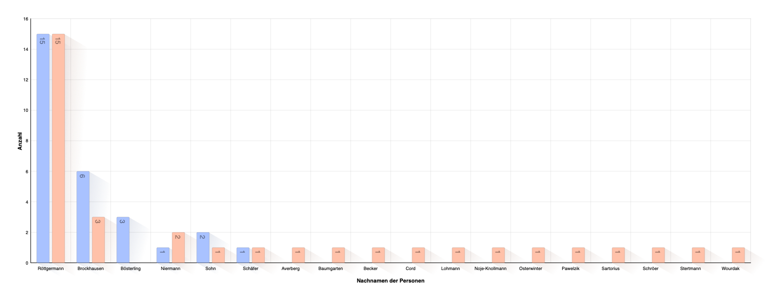 Verteilung der Nachnamen
