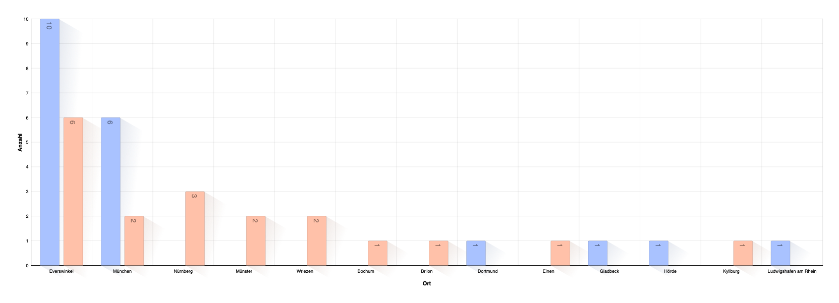 Geburtsort